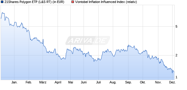 21Shares Polygon ETP (WKN: A3GUQJ) Chart
