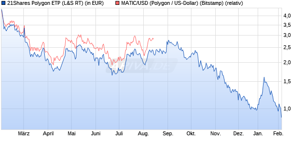 21Shares Polygon ETP (WKN: A3GUQJ) Chart