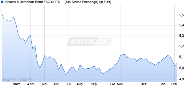 Performance des iShares $ Ultrashort Bond ESG UCITS ETF USD (Acc) (WKN A3C3CQ, ISIN IE0005QL4147)