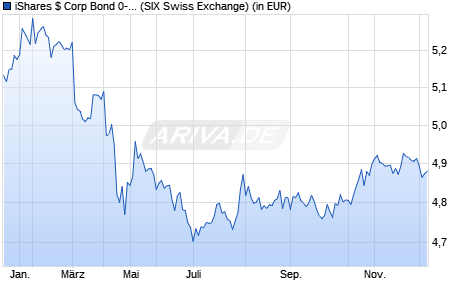 Performance des iShares $ Corp Bond 0-3Yr ESG SRI UCITS ETF USD (Acc) (WKN A3C3CR, ISIN IE00098ZGGO6)