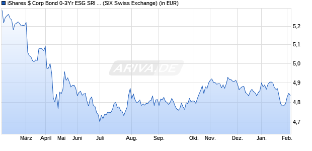 Performance des iShares $ Corp Bond 0-3Yr ESG SRI UCITS ETF USD (Acc) (WKN A3C3CR, ISIN IE00098ZGGO6)