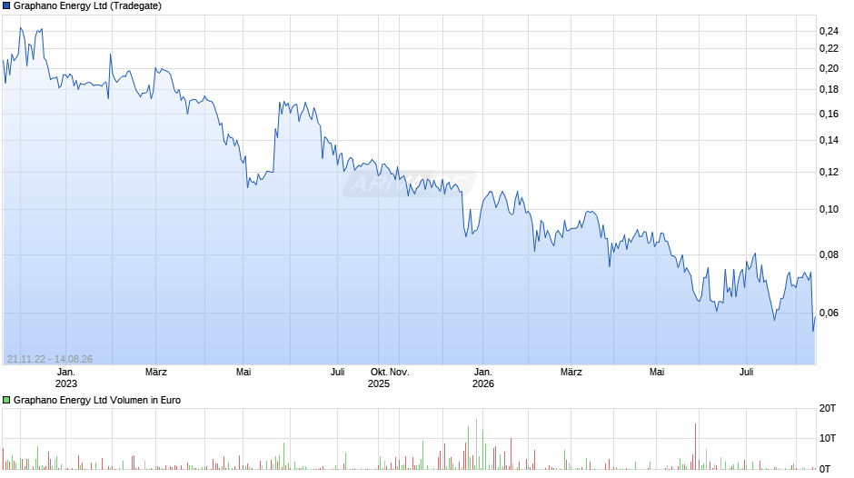 Graphano Energy Chart
