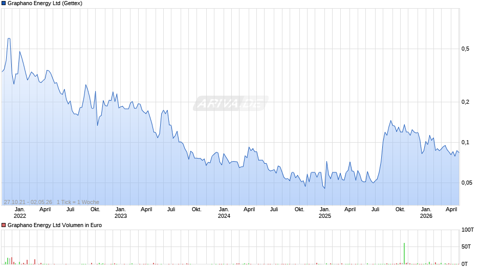 Graphano Energy Chart