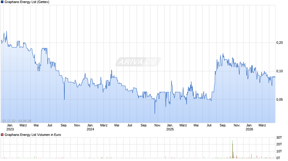 Graphano Energy Chart