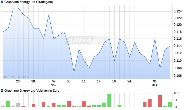 Graphano Energy Aktie Chart
