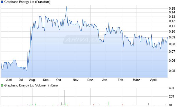 Graphano Energy Aktie Chart