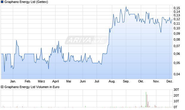 Graphano Energy Aktie Chart