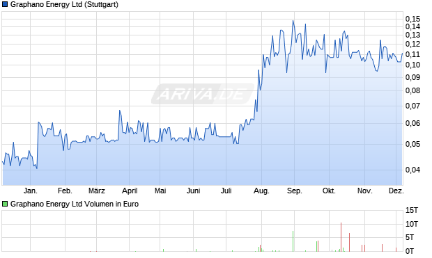 Graphano Energy Aktie Chart
