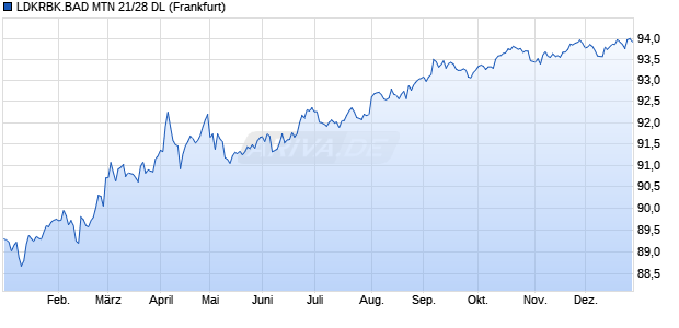 LDKRBK.BAD MTN 21/28 DL (WKN A3NTHP, ISIN XS2396652682) Chart