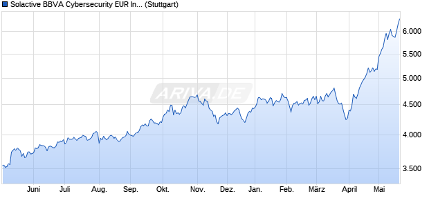 Solactive BBVA Cybersecurity EUR Index TR Chart
