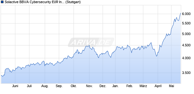 Solactive BBVA Cybersecurity EUR Index NTR Chart