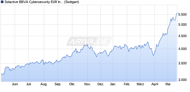 Solactive BBVA Cybersecurity EUR Index PR Chart