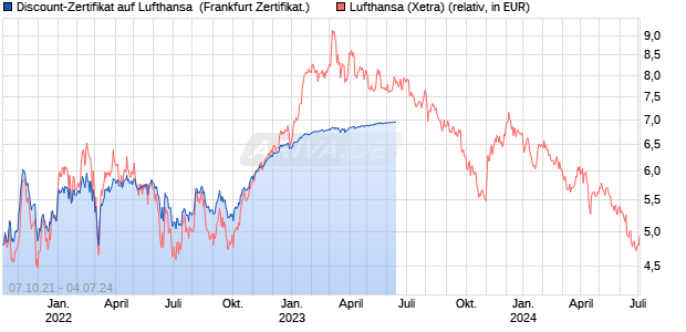 Discount-Zertifikat auf Lufthansa [DZ BANK AG] (WKN: DV6QHB) Chart