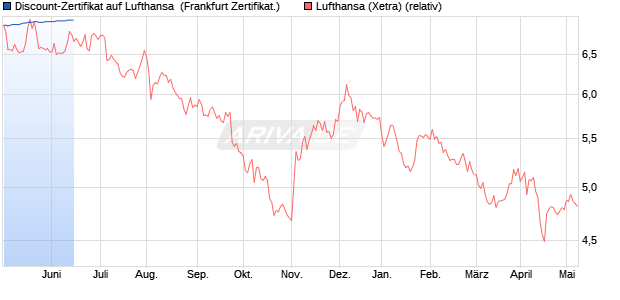 Discount-Zertifikat auf Lufthansa [DZ BANK AG] (WKN: DV6QHB) Chart