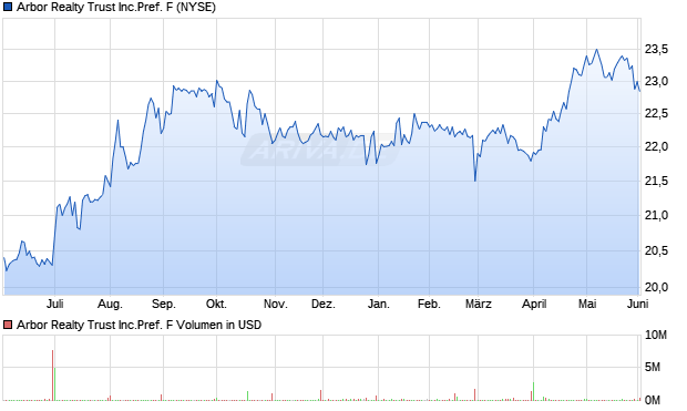 Arbor Realty Trust Aktie Chart