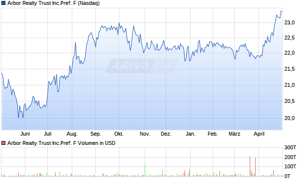 Arbor Realty Trust Aktie Chart