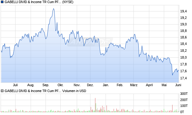 GABELLI DIVID & Aktie Chart