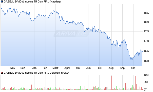 GABELLI DIVID & Aktie Chart