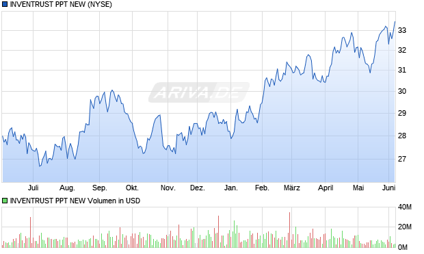 INVENTRUST PPT NEW Aktie Chart