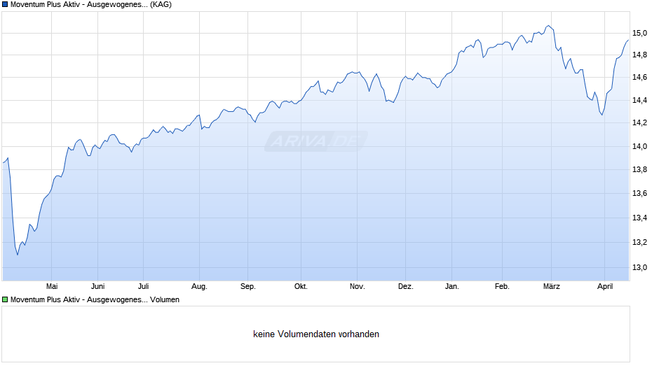 Moventum Plus Aktiv - Ausgewogenes Portfolio R Chart