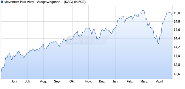 Performance des Moventum Plus Aktiv - Ausgewogenes Portfolio R (WKN A2P9EJ, ISIN LU2200141773)