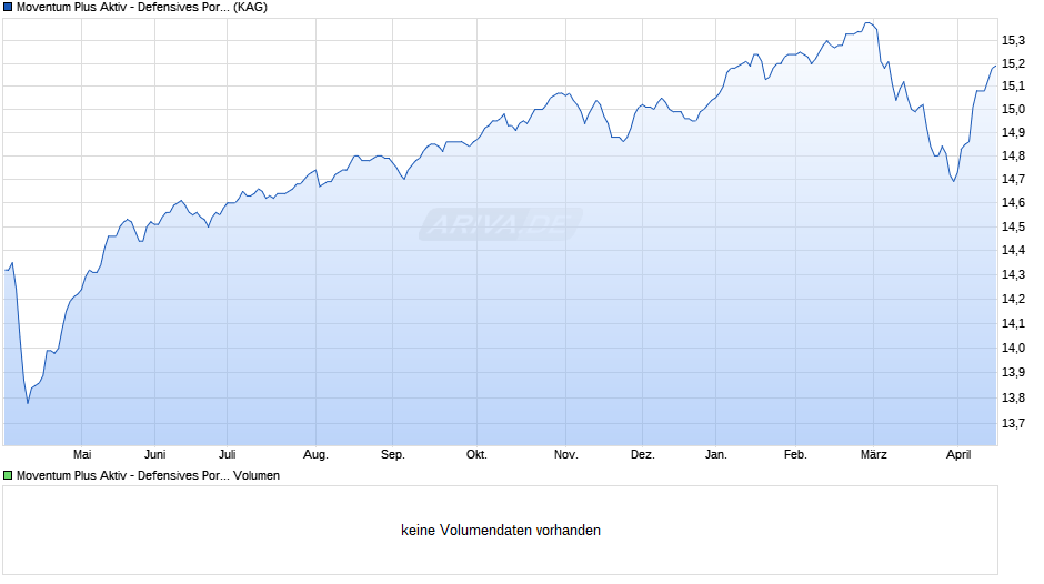 Moventum Plus Aktiv - Defensives Portfolio C Chart