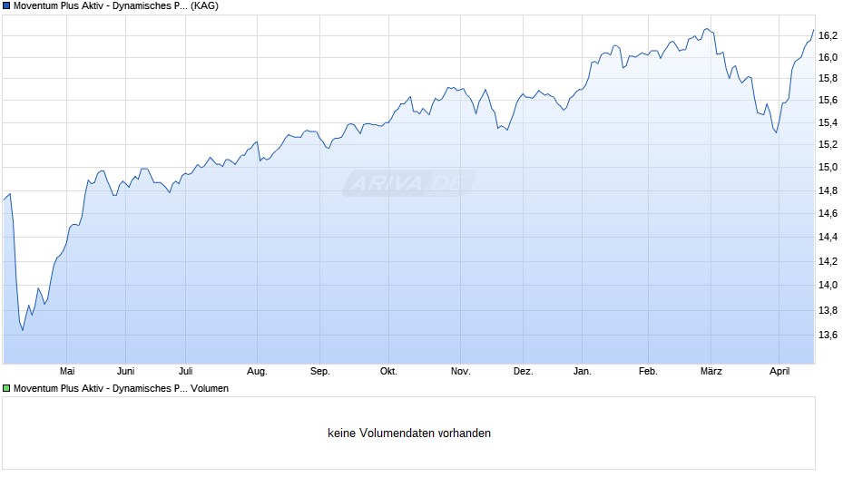 Moventum Plus Aktiv - Dynamisches Portfolio R Chart