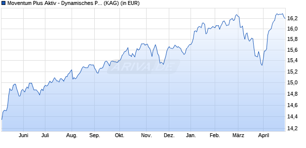 Performance des Moventum Plus Aktiv - Dynamisches Portfolio R (WKN A2P9EE, ISIN LU2200142318)