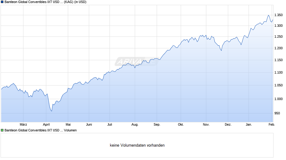 Bantleon Global Convertibles IXT USD Hedged Chart
