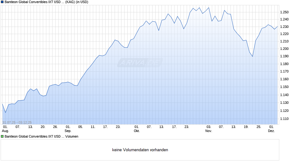 Bantleon Global Convertibles IXT USD Hedged Chart