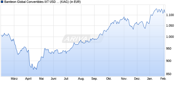Performance des Bantleon Global Convertibles IXT USD Hedged (ISIN LU2279743467)