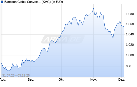 Performance des Bantleon Global Convertibles IXT USD Hedged (ISIN LU2279743467)