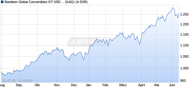 Performance des Bantleon Global Convertibles IXT USD Hedged (ISIN LU2279743467)