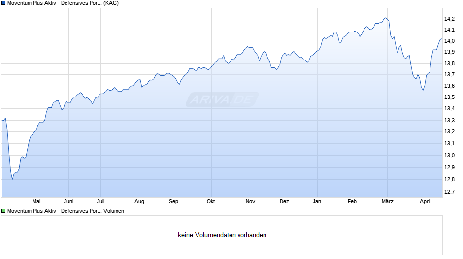 Moventum Plus Aktiv - Defensives Portfolio R Chart