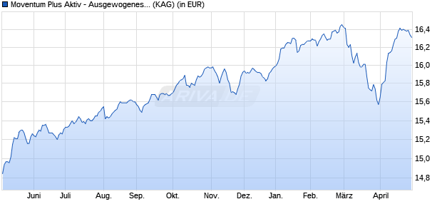 Performance des Moventum Plus Aktiv - Ausgewogenes Portfolio C (WKN A2P9ED, ISIN LU2200141856)