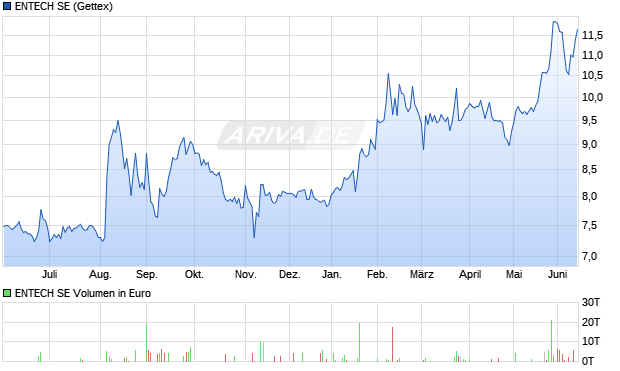 ENTECH Aktie Chart
