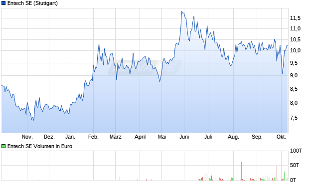 Entech Aktie Chart