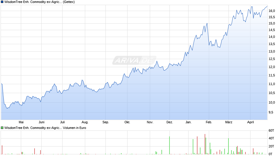 WisdomTree Enh. Commodity ex-Agricult. UCITS ETF USD Hdg Acc Chart