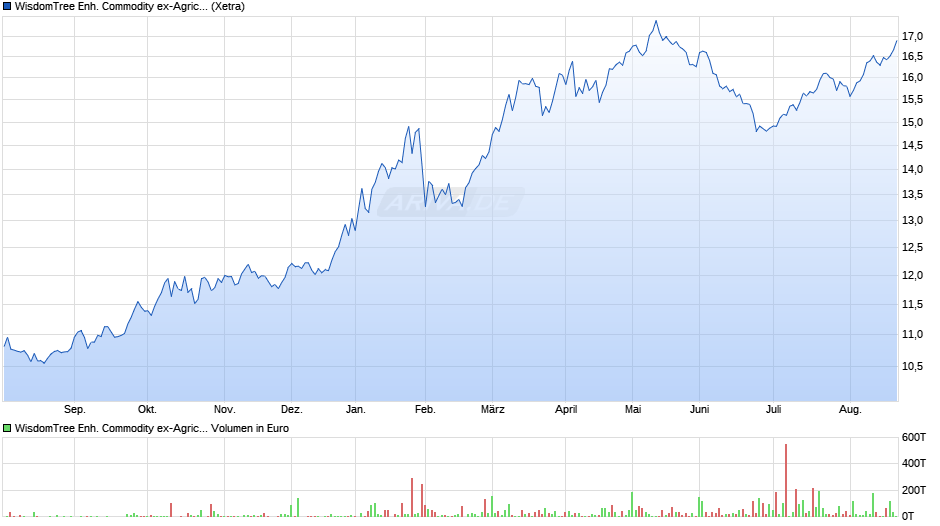 WisdomTree Enh. Commodity ex-Agricult. UCITS ETF USD Hdg Acc Chart