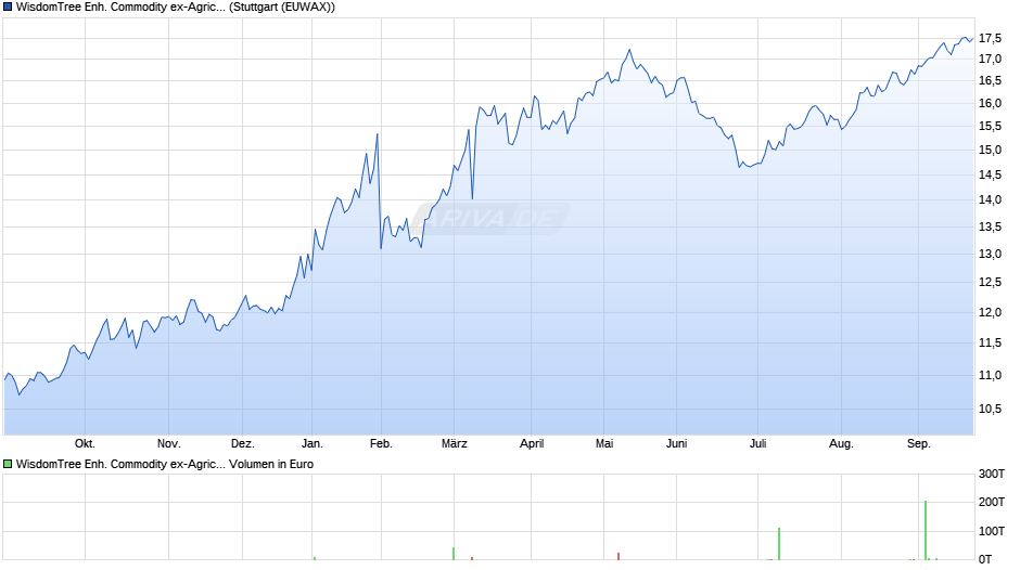 WisdomTree Enh. Commodity ex-Agricult. UCITS ETF USD Hdg Acc Chart