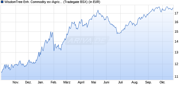 Performance des WisdomTree Enh. Commodity ex-Agricult. UCITS ETF USD Hdg Acc (WKN A3CZJN, ISIN IE00BDVPNS35)