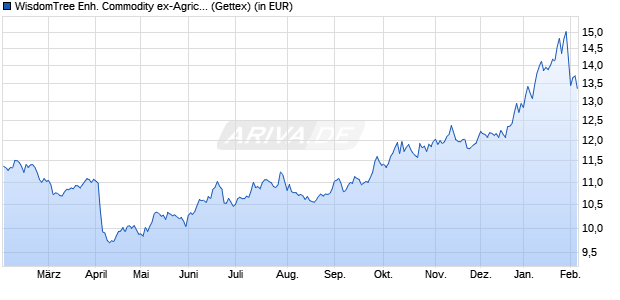 Performance des WisdomTree Enh. Commodity ex-Agricult. UCITS ETF USD Hdg Acc (WKN A3CZJN, ISIN IE00BDVPNS35)