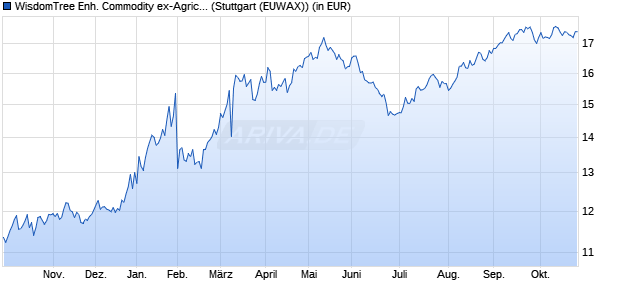 Performance des WisdomTree Enh. Commodity ex-Agricult. UCITS ETF USD Hdg Acc (WKN A3CZJN, ISIN IE00BDVPNS35)