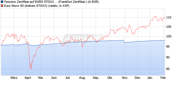 Festzins Zertifikat auf EURO STOXX 50 [Deutsche Ba. (WKN: DB9U5J) Chart