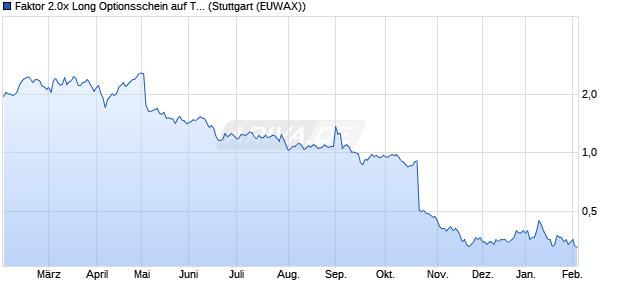 Faktor 2.0x Long Optionsschein auf TeamViewer [Mor. (WKN: MA9C69) Chart