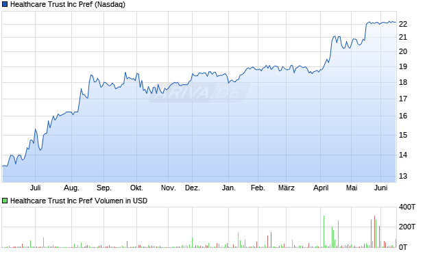 Healthcare Trust Aktie Chart