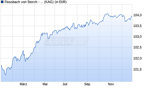 Performance des Flossbach von Storch - Bond Defensive - IT (WKN A2QLWA, ISIN LU2279688183)