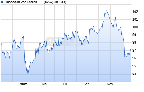 Performance des Flossbach von Storch - Bond Opportunities CHF-H (WKN A2QQ1C, ISIN LU2312730182)