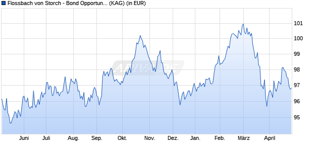 Performance des Flossbach von Storch - Bond Opportunities CHF-H (WKN A2QQ1C, ISIN LU2312730182)