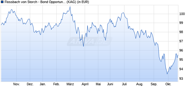 Performance des Flossbach von Storch - Bond Opportunities QT (WKN A2QQ1D, ISIN LU2312730265)